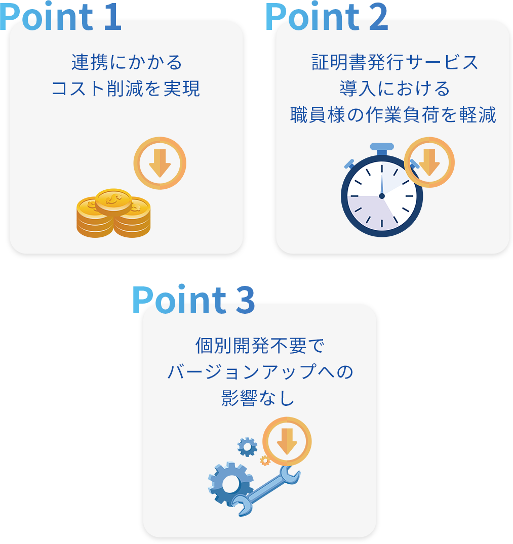 ポイント1連携にかかるコスト削減を実現、ポイント2証明書発行サービス導入における職員様の作業負荷を軽減、ポイント3個別開発不要でバージョンアップへの影響なし