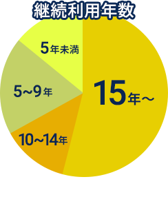 継続利用年数